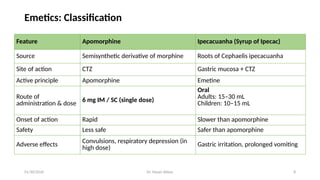 Emetics, antiemetics and prokinetic drugs Dr Hasan.pptx