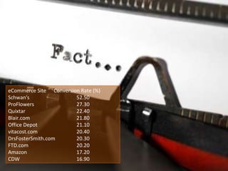 eCommerce Site Conversion Rate (%) Schwan's 52.50 ProFlowers 27.30 Quixtar 22.40 Blair.com 21.80 Office Depot 21.10 vitacost.com 20.40 DrsFosterSmith.com 20.30 FTD.com 20.20 Amazon 17.20 CDW 16.90 