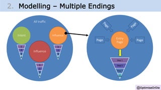 @OptimiseOrDie
2. Modelling – Multiple Endings
All traffic
InfluenceIntent
Influence
Step 1
Step 2
Step 3
Goal
Page Page
E...
