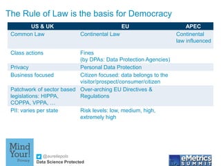@aureliepols
Data Science Protected
The Rule of Law is the basis for Democracy
US & UK EU APEC
Common Law Continental Law Continental
law influenced
Class actions Fines
(by DPAs: Data Protection Agencies)
Privacy Personal Data Protection
Business focused Citizen focused: data belongs to the
visitor/prospect/consumer/citizen
Patchwork of sector based
legislations: HIPPA,
COPPA, VPPA, …
Over-arching EU Directives &
Regulations
PII: varies per state Risk levels: low, medium, high,
extremely high
 
