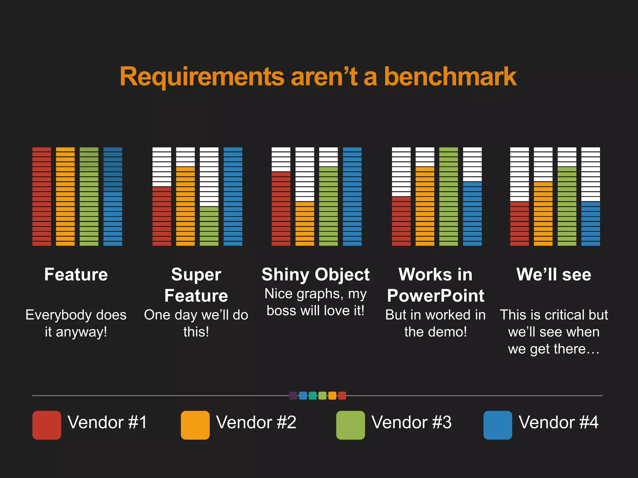 Requirements aren’t a benchmark
Feature
Everybody does
it anyway!
Super
Feature
One day we’ll do
this!
Shiny Object
Nice graphs, my
boss will love it!
Works in
PowerPoint
But in worked in
the demo!
We’ll see
This is critical but
we’ll see when
we get there…
Vendor #1 Vendor #4Vendor #2 Vendor #3
 