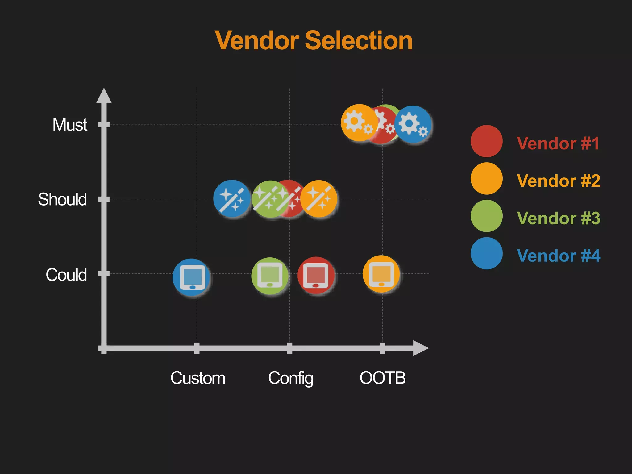 Vendor Selection
0
1
2
3
0 1 2 3
Vendor #1
Vendor #2
Vendor #3
Vendor #4
Could
Should
Must
OOTBConfigCustom
 
