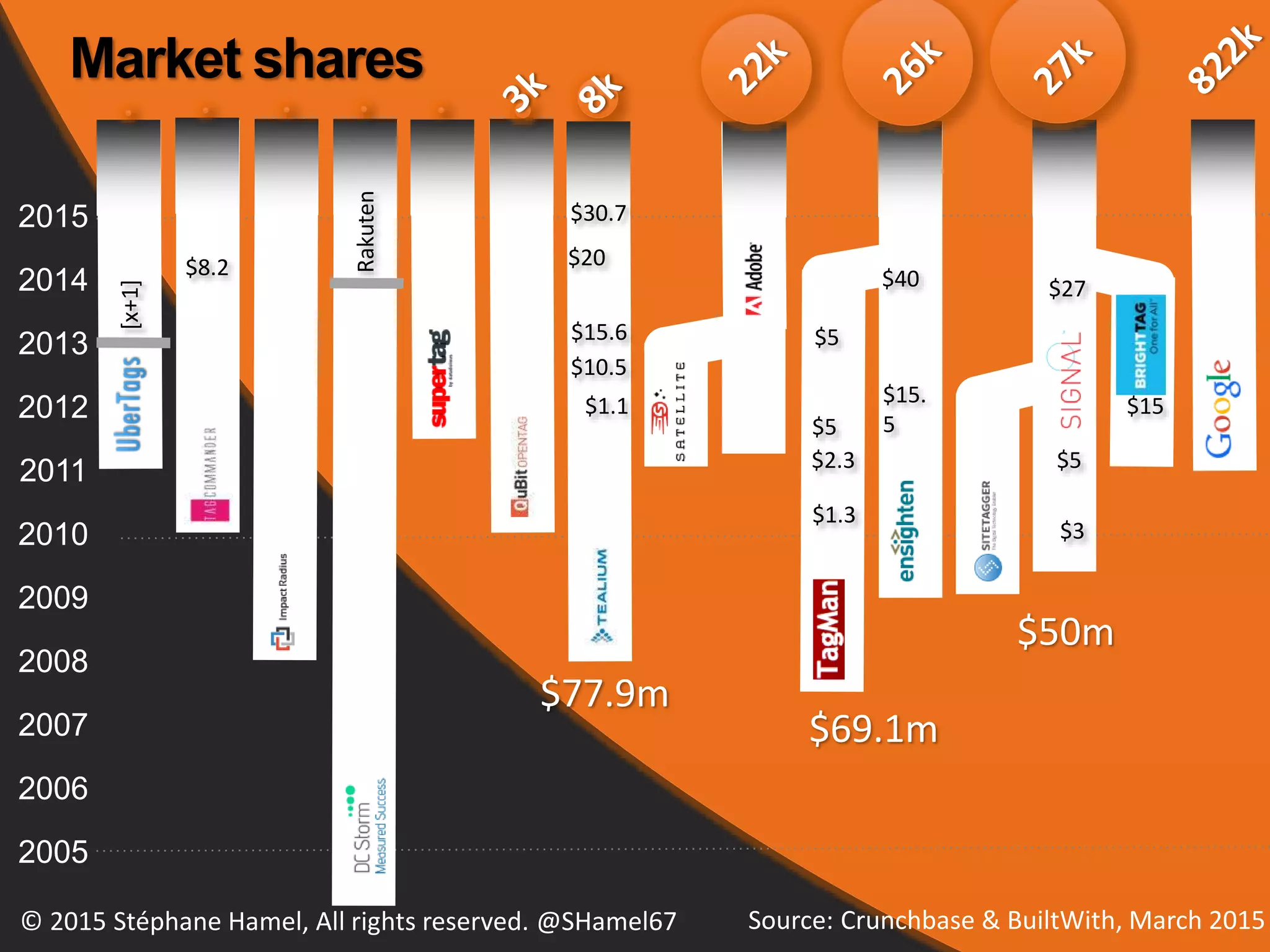 2005
2006
2007
2008
2009
2010
2011
2012
2013
2014
2015
$6m
$1.3
$3
$2.3 $5
$5
$1.1 $15
$10.5
$15.
5
[x+1]
$15.6 $5
$27$40
$20$8.2
$69.1m
$50m
$77.9m
Rakuten
$30.7
Source: Crunchbase & BuiltWith, March 2015© 2015 Stéphane Hamel, All rights reserved. @SHamel67
Market shares
 