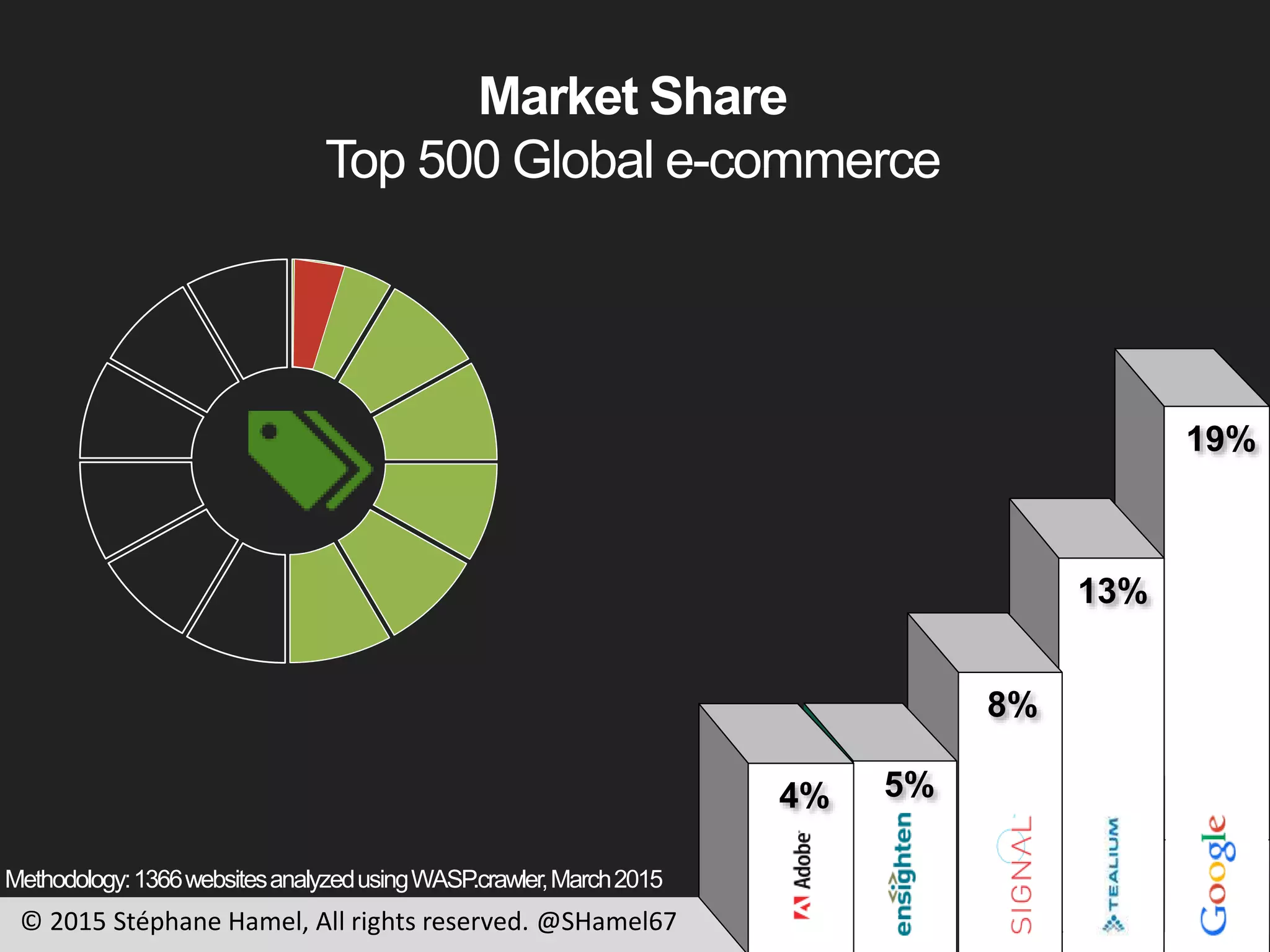 Market Share
Top 500 Global e-commerce
19%
13%
8%
5%4%
Methodology:1366websitesanalyzedusingWASP.crawler,March2015
© 2015 Stéphane Hamel, All rights reserved. @SHamel67
 