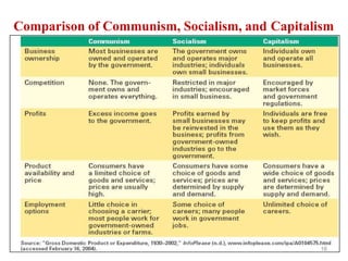 Comparison of Communism, Socialism, and Capitalism
16
 