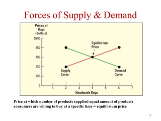 Forces of Supply & Demand
Price at which number of products supplied equal amount of products
consumers are willing to buy at a specific time = equilibrium price
18
 
