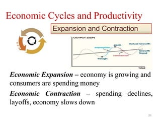 Economic Cycles and Productivity
Economic Expansion – economy is growing and
consumers are spending money
Economic Contraction – spending declines,
layoffs, economy slows down
Expansion and Contraction
20
 