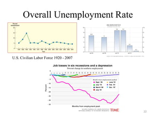 Overall Unemployment Rate
U.S. Civilian Labor Force 1920 - 2007
22
 