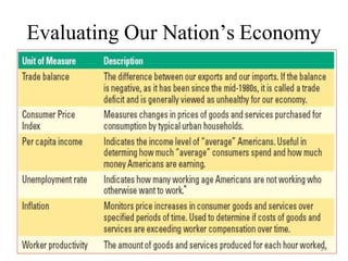 Evaluating Our Nation’s Economy
24
 