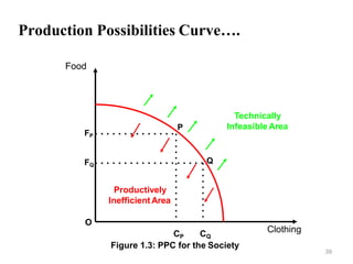Food
Clothing
FQ
CP CQ
Figure 1.3: PPC for the Society
Q
FP
P
O
Production Possibilities Curve….
Productively
Inefficient Area
Technically
Infeasible Area
39
 