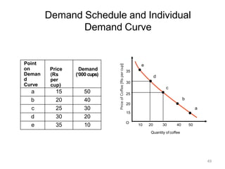 Demand Schedule and Individual
Demand Curve
Point
on
Deman
d
Curve
Price
(Rs
per
cup)
Demand
(‘000 cups)
a 15 50
b 20 40
c 25 30
d 30 20
e 35 10 50
10 20 30 40
Quantity of coffee
e
35
d
30
c
25
b
20
a
15
O
49
 