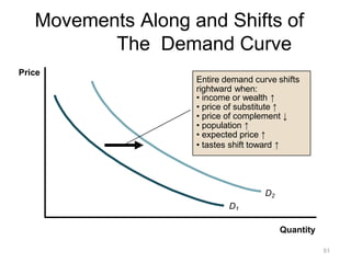 Movements Along and Shifts of
The Demand Curve
D2
D1
Quantity
Price
Entire demand curve shifts
rightward when:
• income or wealth ↑
• price of substitute ↑
• price of complement ↓
• population ↑
• expected price ↑
• tastes shift toward ↑
51
 