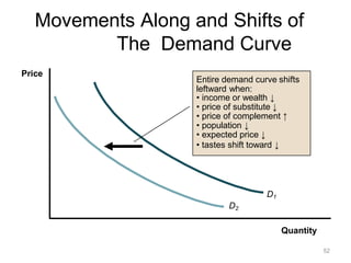 Movements Along and Shifts of
The Demand Curve
D1
D2
Quantity
Price
Entire demand curve shifts
leftward when:
• income or wealth ↓
• price of substitute ↓
• price of complement ↑
• population ↓
• expected price ↓
• tastes shift toward ↓
52
 