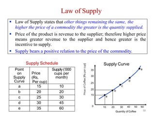 Law of Supply
 Law of Supply states that other things remaining the same, the
higher the price of a commodity the greater is the quantity supplied.
 Price of the product is revenue to the supplier; therefore higher price
means greater revenue to the supplier and hence greater is the
incentive to supply.
 Supply bears a positive relation to the price of the commodity.
Point
on
Supply
Curve
Price
(Rs.
Per cup)
Supply(‘000
cups per
month)
a 15 10
b 20 20
c 25 30
d 30 45
e 35 60
Supply Schedule
10 20 30
15
20
30
35
25
b
a
c
e
d
Quantity of Coffee
Supply Curve
40 50 60
58
0
 