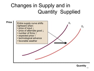 Changes in Supply and in
Quantity Supplied
Price
S2
S1
Entire supply curve shifts
rightward when:
• price of input ↓
• price of alternate good ↓
• number of firms ↑
• expected price ↑
• technological advance
• favorable weather
Quantity
58
 