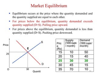 Market Equilibrium
 Equilibrium occurs at the price where the quantity demanded and
the quantity supplied are equal to each other.
 For prices below the equilibrium, quantity demanded exceeds
quantity supplied (D>S). Pulling price upward.
 For prices above the equilibrium, quantity demanded is less than
quantity supplied (D<S). Pushing price downward.
S
Price
E
25
D
Quantit
O 30
Pric
e
(Rs)
Supply
(‘000 cups
/ month)
Demand
(‘000 cups/
month)
15 10 50
20 15 40
25 30 30
30 45 15
35 70 10 62
 