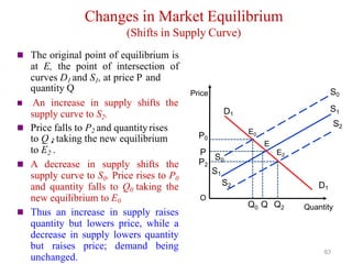Changes in Market Equilibrium
(Shifts in Supply Curve)
 The original point of equilibrium is
at E, the point of intersection of
curves D1 and S1, at price P and
quantity Q
 An increase in supply shifts the
supply curve to S2.
 Price falls to P2 and quantityrises
to Q , taking the new equilibrium
2
to E2 .
 A decrease in supply shifts the
supply curve to S0. Price rises to P0
and quantity falls to Q0 taking the
new equilibrium to E0
 Thus an increase in supply raises
quantity but lowers price, while a
decrease in supply lowers quantity
but raises price; demand being
unchanged.
2
Price
E
S1
S2
Quantity
E2
D1
D1
S2
S1
E0
P0
P
P2
Q Q Q
0
O
S0
S0
63
 