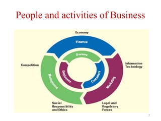 People and activities of Business
7
 
