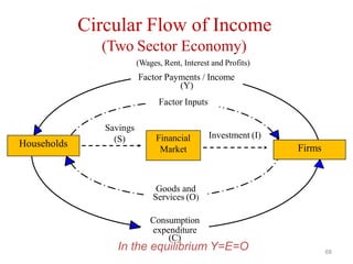 Circular Flow of Income
Firms
Households
Financial
Market
Investment (I)
Savings
(S)
Goods and
Services (O)
Consumption
expenditure
(C)
(Two Sector Economy)
(Wages, Rent, Interest and Profits)
Factor Payments / Income
(Y)
Factor Inputs
In the equilibrium Y=E=O 68
 