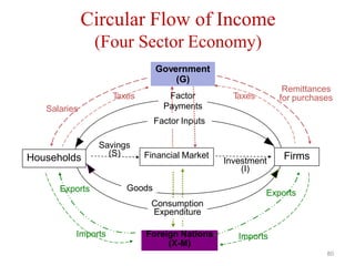 Circular Flow of Income
(Four Sector Economy)
Salaries
Remittances
for purchases
T
axes T
axes
Exports Exports
Imports Imports
Consumption
Expenditure
Government
(G)
Financial Market
Investment
(I)
Savings
(S)
Foreign Nations
(X-M)
Factor
Payments
Firms
Households
Factor Inputs
Goods
80
 