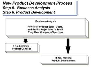 New Product Development Process
Step 5. Business Analysis
Step 6. Product Development
Business Analysis
Review of Product Sales, Costs,
and Profits Projections to See if
They Meet Company Objectives
If Yes, Move to
Product Development
If No, Eliminate
Product Concept
 