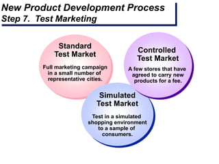 New Product Development Process
Step 7. Test Marketing
Standard
Test Market
Full marketing campaign
in a small number of
representative cities.
Simulated
Test Market
Test in a simulated
shopping environment
to a sample of
consumers.
Controlled
Test Market
A few stores that have
agreed to carry new
products for a fee.
 