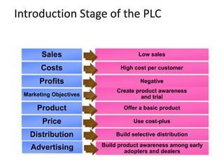 Introduction Stage of the PLC
Sales
Costs
Profits
Marketing Objectives
Product
Price
Low sales
High cost per customer
Negative
Create product awareness
and trial
Offer a basic product
Use cost-plus
Distribution Build selective distribution
Advertising Build product awareness among early
adopters and dealers
 