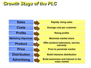 Growth Stage of the PLC
Sales
Costs
Profits
Marketing Objectives
Product
Price
Rapidly rising sales
Average cost per customer
Rising profits
Maximize market share
Offer product extensions, service,
warranty
Price to penetrate market
Distribution Build intensive distribution
Advertising Build awareness and interest in the
mass market
 