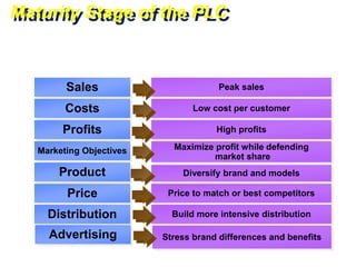 Maturity Stage of the PLC
Sales
Costs
Profits
Marketing Objectives
Product
Price
Peak sales
Low cost per customer
High profits
Maximize profit while defending
market share
Diversify brand and models
Price to match or best competitors
Distribution Build more intensive distribution
Advertising Stress brand differences and benefits
 