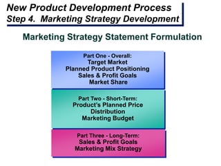 New Product Development Process
Step 4. Marketing Strategy Development
Part Two - Short-Term:
Product’s Planned Price
Distribution
Marketing Budget
Part Three - Long-Term:
Sales & Profit Goals
Marketing Mix Strategy
Marketing Strategy Statement Formulation
Part One - Overall:
Target Market
Planned Product Positioning
Sales & Profit Goals
Market Share
 
