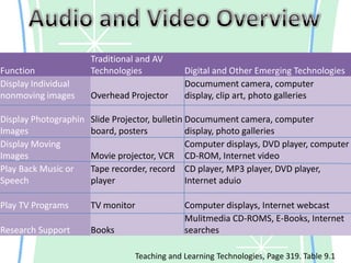 Audio and Video OverviewTeaching and Learning Technologies, Page 319. Table 9.1