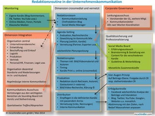 Monitoring
Dimension Integration
• Eigene Kanäle (Blog Kommentare,
FB, Twitter, YouTube usw.)
• Online-Medien, Foren, Portale
• Klassische Medien
Organisation zentral
• Unternehmensbereiche:
• Entwicklung
• Beschaffung und Einkauf
• Logistik
• Produktion
• Vertrieb
• Personal/HR, Finanzen, Legal usw.
Organisation dezentral
Standorte und Niederlassungen
im In- und Ausland.
Regelmässige interne Kommunikation
Dimension crossmedial und vernetzt Corporate Governance
Kommunikations-Ausschuss
Vertretungen aus den wichtigsten
Bereichen als Sounding-Board mit
Vorsitz und Stellvertretung.
Quartalsweise Treffen/Absprachen
Redaktionsteam
• Kommunikationsleitung
• Chefredaktion Blog
• Social Media-Manager
Agenda-Setting
• Evaluation, Nachrecherche
• Gewichtung im Kommunik.Mix
• Planung (zeitlich, Kanäle)
• Vernetzung (Partner, Experten usw.)
wöchentliche Planungssitzung
Redaktionsplan
• Themen inkl. Bild/Videomaterial und
Autoren
• Timing
• Kanäle Print u. online (crossmedial)
Produktion
• Redaktion durch Red.team, Autoren,
Gastautoren (= externe)
• Bild/Video-Recherche, Klärung ©
Distribution
• Einpflegen in die definierten Kanäle
mit passendem Anriss
• Vernetzung (Links, Nennungen)
• Interne Kommunikation
Lenkungsausschuss
• Vorsitzender der GL, weitere Mitgl.
• Kommunikationsleiter
Alle zwei Wochen Koordination
Qualitätssicherung und
Professionalisierung
Social Media Board
• Erfahrungsaustausch
• Brainstorming & Gestaltung von
Content für die verschiedenen
Kanäle
• Guidelines & Weiterbildung
Monatliche Zusammenkünfte
Vier-Augen-Prinzip
Auf Beitrags-Ebene. Freigabe durch CR
resp. stellvertretenden CR
Erfolgskontrolle
• Facebook wöchentliche Analyse der
Beiträge und Interaktion
• Blog, Twitter, YouTube, Google+,
Website u.a. monatlich.
Abstimmung mit den Zielen, nach
Bedarf Massnahmen anpassen
Redaktionsroutine in der Unternehmenskommunikation
© mcschindler.com gmbh / Mai 2014
 