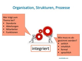 Wer trägt zum
Thema bei?
 Standorte
 Abteilungen
 Mitarbeiter
 Funktionen
Wie muss es ab-
gestimmt werden?
 zeitlich
 inhaltlich
 formal
 sprachlich
integriert
 