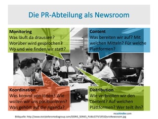 Bildquelle: http://www.storytellersmediagroup.com/DORIS_SERIES_PUBLICITY/1955DorisNewsroom.jpg
Monitoring
Was läuft da draussen?
Worüber wird gesprochen?
Wo und wie finden wir statt?
Koordination
Was kommt von innen? Wie
wollen wir uns positionieren?
Was gehört auf die Agenda?
Content
Was bereiten wir auf? Mit
welchen Mitteln? Für welche
Plattformen?
Distribution
Wie verbreiten wir den
Content? Auf welchen
Plattformen? Wer teilt ihn?
 