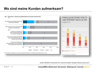 Namics.
Wo sind meine Kunden aufmerksam?
28. Aug. 14 SuisseEMEX. Markenwert. Konversion. Widerspruch. Freunde.10
Quelle: ARD/ZDF-Onlinestudie 2013, SevenOne Media. Navigator Mediennutzung 2012
 
