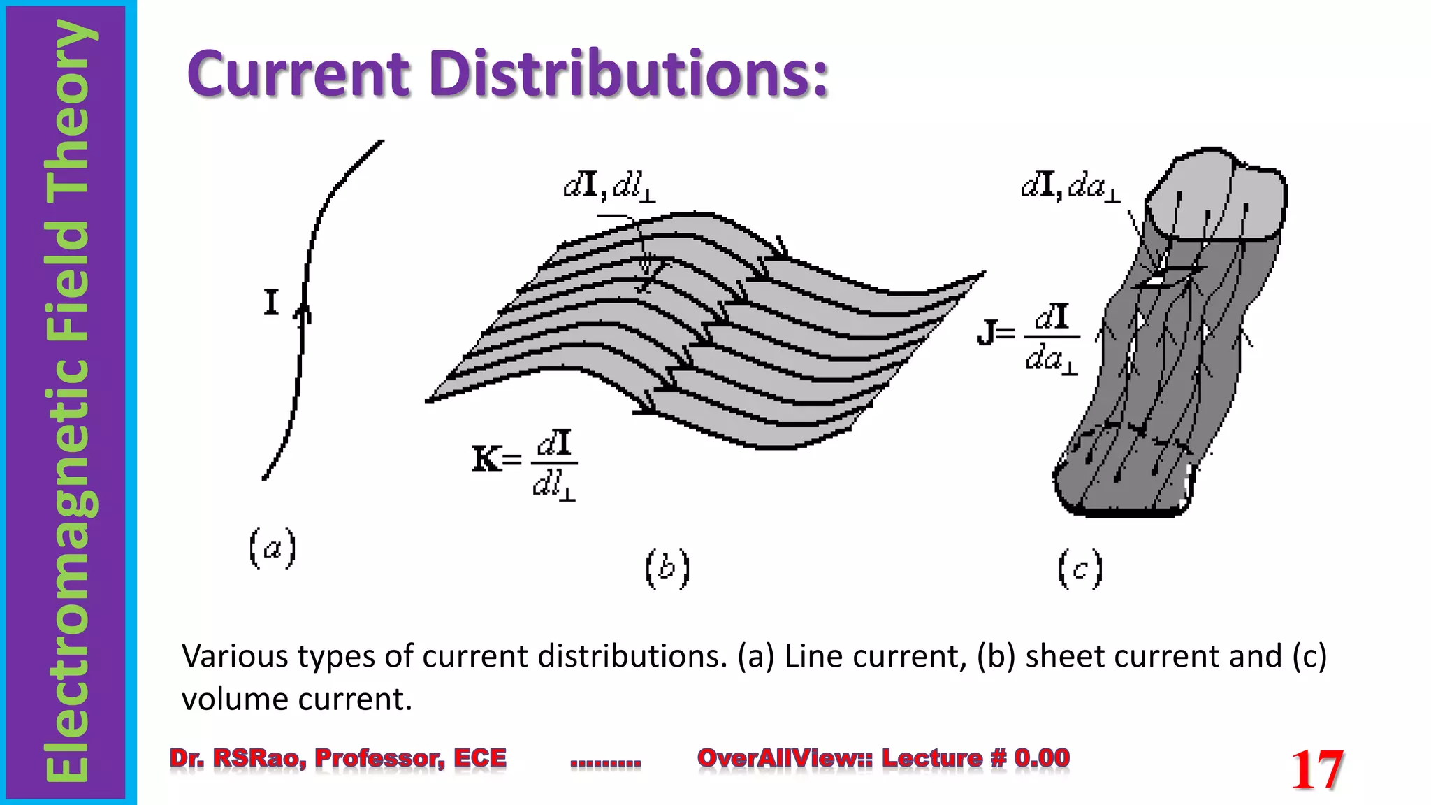 Electromagnetic
Field
Theory
17
Current Distributions:
Various types of current distributions. (a) Line current, (b) sheet current and (c)
volume current.
 