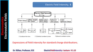 Expressions of field intensity for standard charge distributions.
Electric Field Intensity, E
Electrostatics
Electrostatic
Fields
 