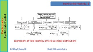 Expressions of field intensity of various charge distributions
Electric Field Intensity, E
Electrostatics
Electrostatic
Fields-I
 