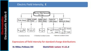 Expressions of field intensity for standard charge distributions
Electric Field Intensity, E
Electrostatics
Electrostatic
Fields-II
 