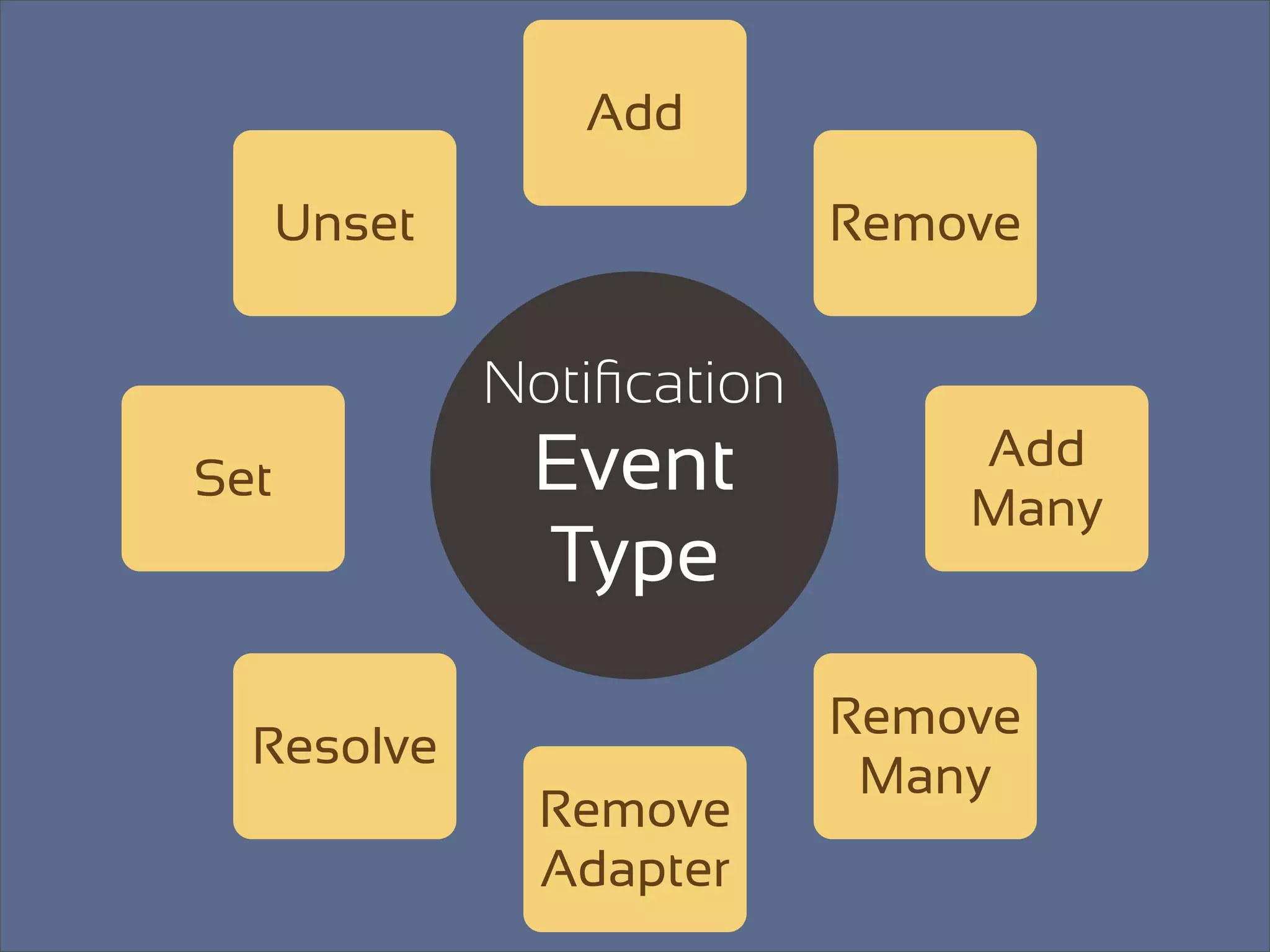 Add

      Unset                 Remove


              Notiﬁcation
Set            Event            Add
                                Many
               Type
                            Remove
  Resolve
                             Many
                Remove
                Adapter
 