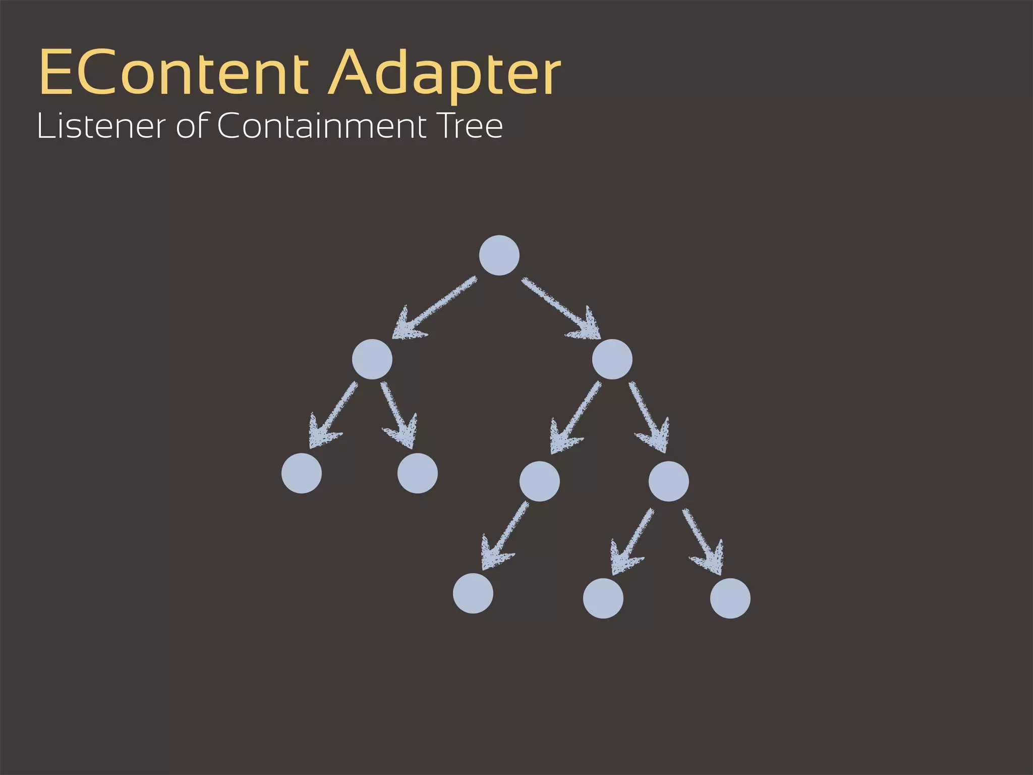 EContent Adapter
Listener of Containment Tree
 