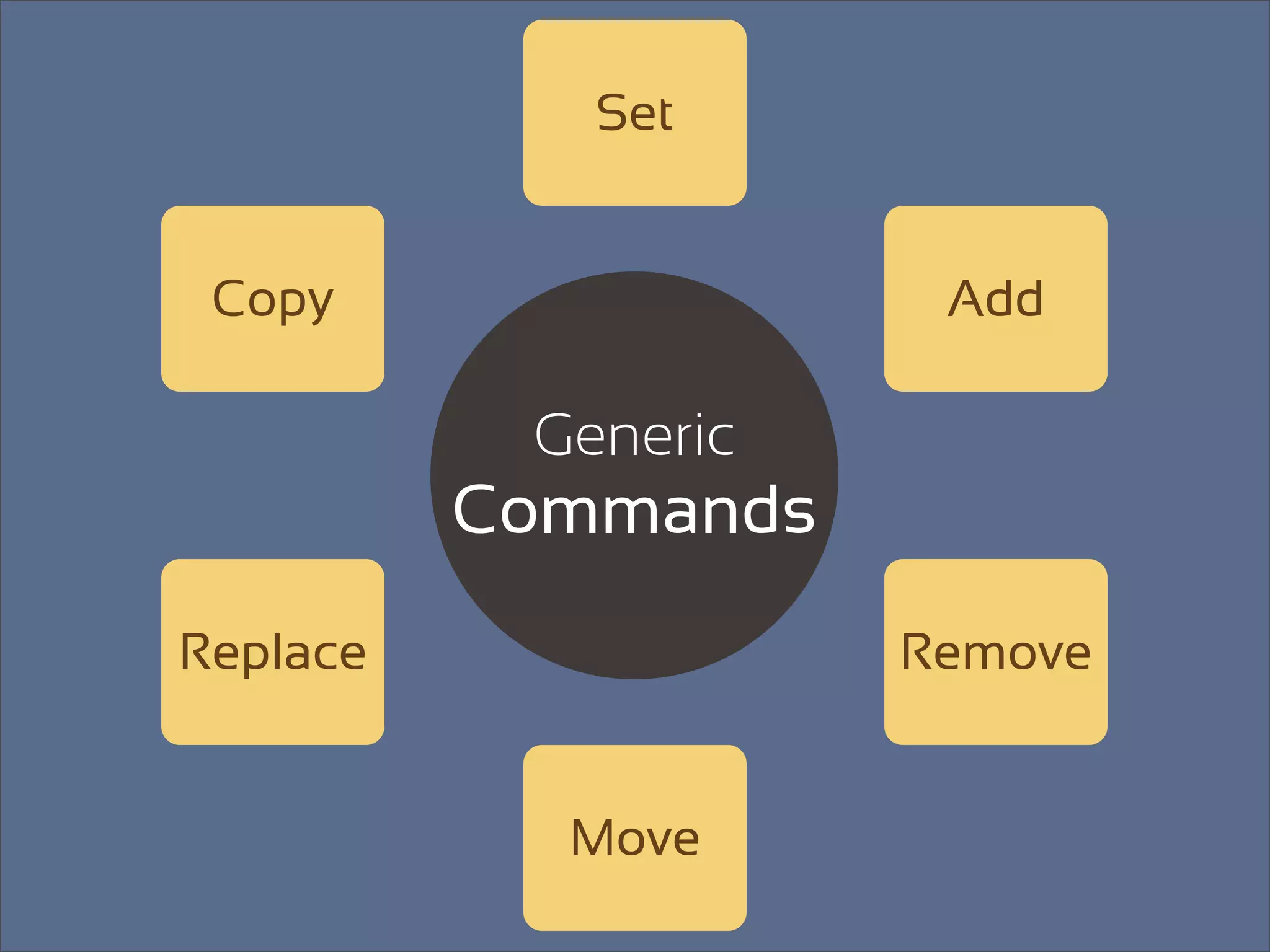 Set


 Copy                 Add

           Generic
          Commands
Replace              Remove


            Move
 