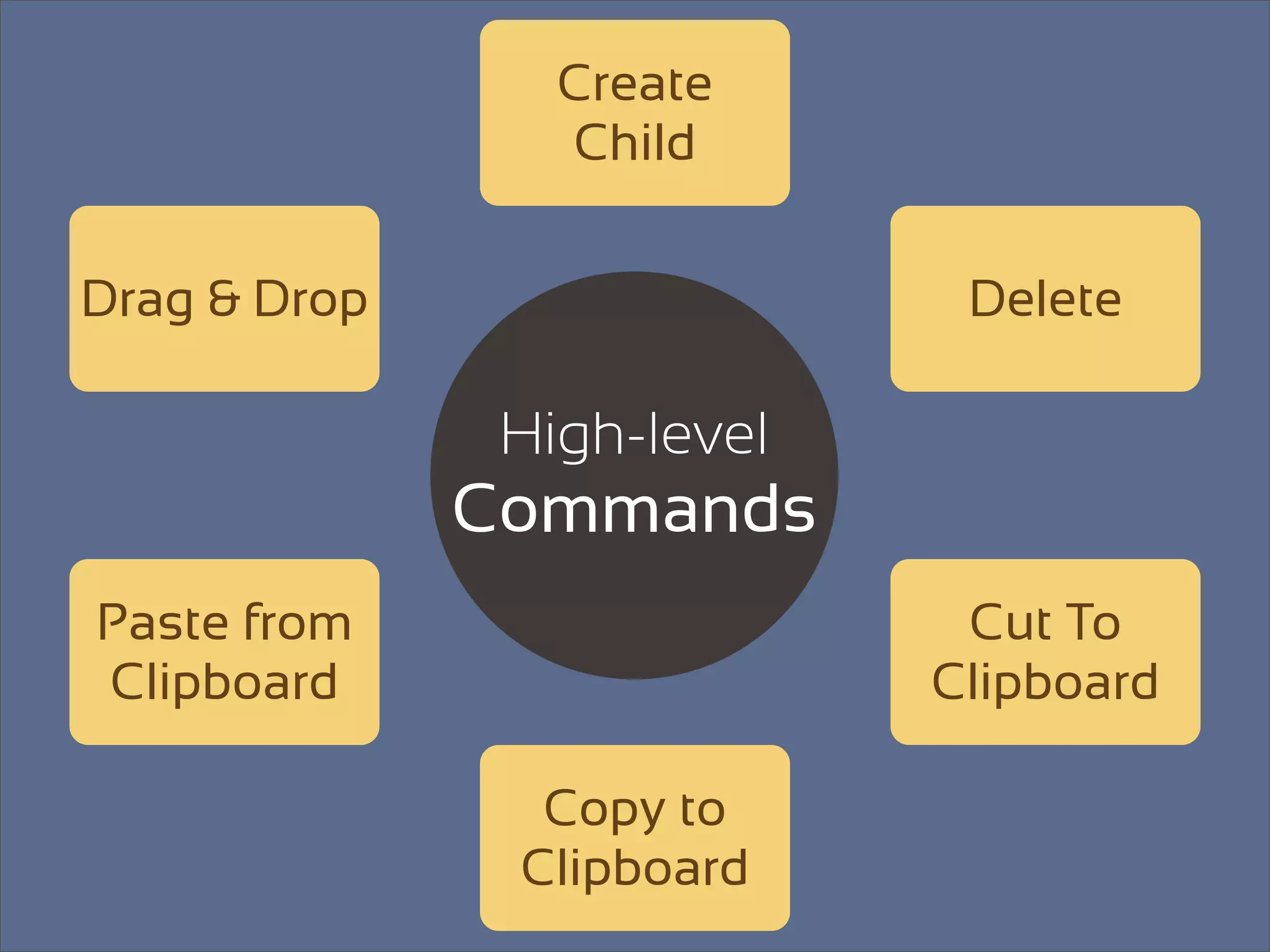 Create
                 Child


Drag & Drop                  Delete

               High-level
              Commands
Paste from                   Cut To
Clipboard                   Clipboard

                Copy to
               Clipboard
 