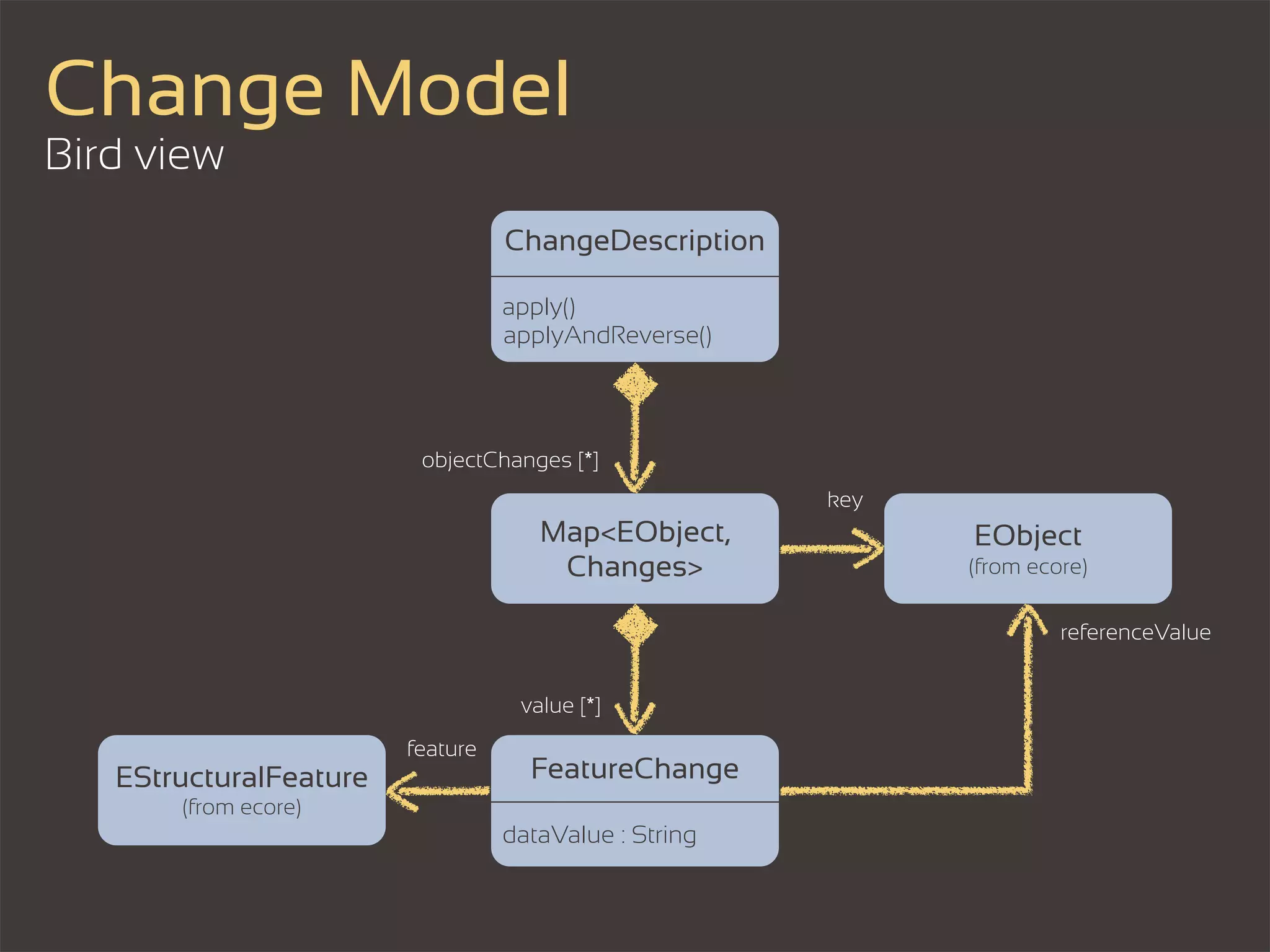 Change Model
Bird view
                                  ChangeDescription

                                  apply()
                                  applyAndReverse()




                         objectChanges [*]
                                                       key
                                     Map<EObject,            EObject
                                      Changes>               (from ecore)

                                                                      referenceValue


                                   value [*]
                        feature
   EStructuralFeature               FeatureChange
       (from ecore)
                                  dataValue : String
 