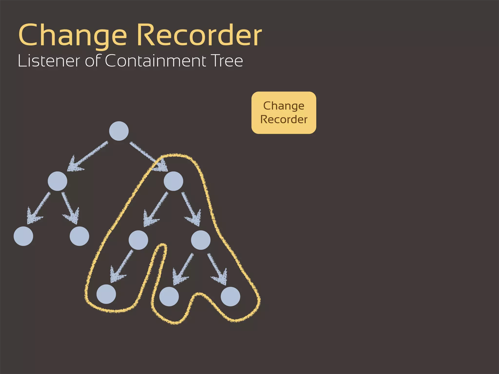 Change Recorder
Listener of Containment Tree

                               Change
                               Recorder
 