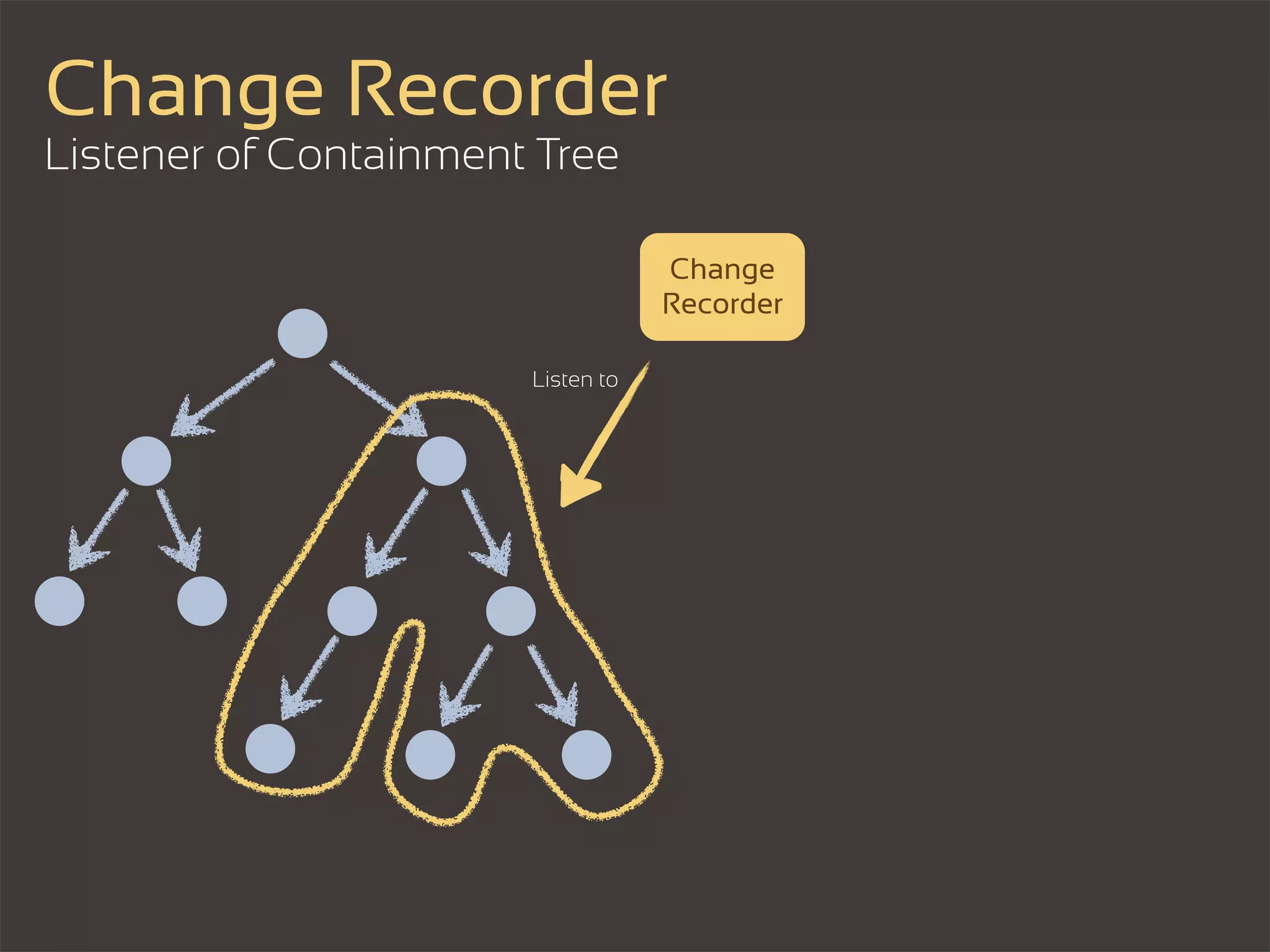 Change Recorder
Listener of Containment Tree

                                   Change
                                   Recorder

                       Listen to
 