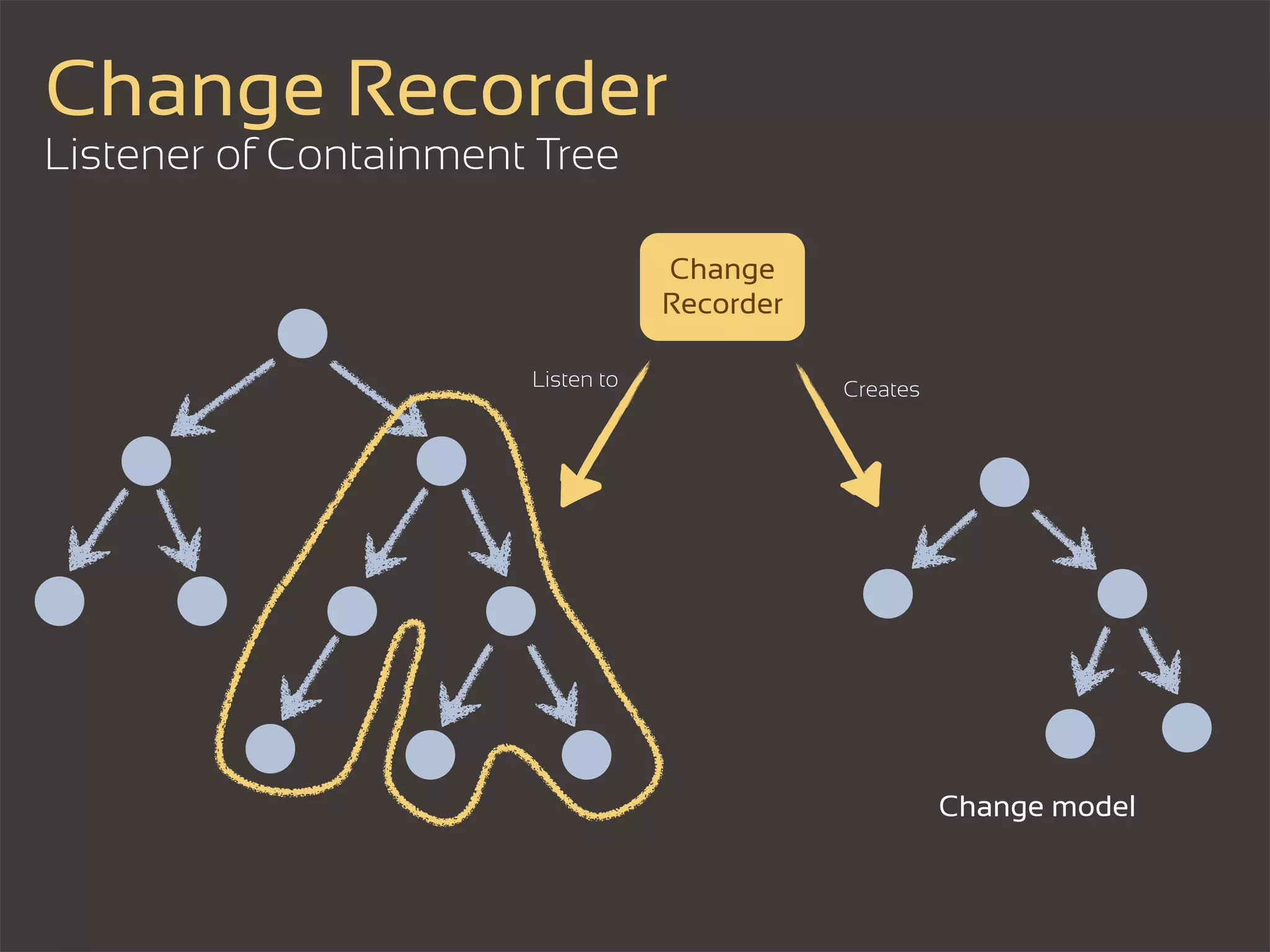 Change Recorder
Listener of Containment Tree

                                   Change
                                   Recorder

                       Listen to              Creates




                                                        Change model
 
