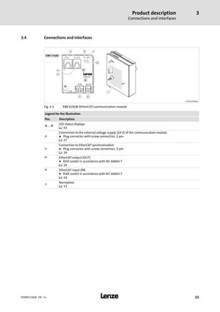 Product description
Connections and interfaces
3
l 15EDSMF2192IB EN 3.1
3.4 Connections and interfaces
2192ECAT001B
Fig. 3−1 EMF2192IB (EtherCAT) communication module
Legend for the illustration
Pos. Description
0 ... 3
LED status displays
^ 53
4
Connection to the external voltage supply (24 V) of the communication module
l Plug connector with screw connection, 2−pin
^ 27
5
Connection to EtherCAT synchronisation
l Plug connector with screw connection, 3−pin
^ 29
6 EtherCAT output (OUT)
l RJ45 socket in accordance with IEC 60603−7
^ 24
7 EtherCAT input (IN)
l RJ45 socket in accordance with IEC 60603−7
^ 24
8
Nameplate
^ 13
 