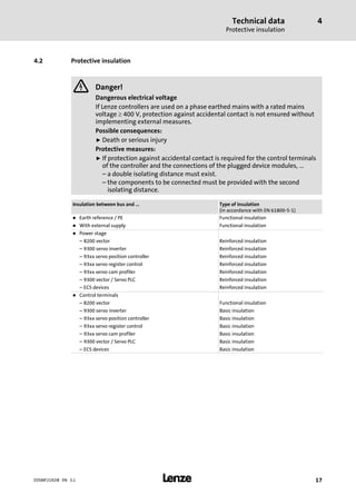 Technical data
Protective insulation
4
l 17EDSMF2192IB EN 3.1
4.2 Protective insulation
{ Danger!
Dangerous electrical voltage
If Lenze controllers are used on a phase earthed mains with a rated mains
voltage ³ 400 V, protection against accidental contact is not ensured without
implementing external measures.
Possible consequences:
ƒ Death or serious injury
Protective measures:
ƒ If protection against accidental contact is required for the control terminals
of the controller and the connections of the plugged device modules, ...
– a double isolating distance must exist.
– the components to be connected must be provided with the second
isolating distance.
Insulation between bus and ... Type of insulation
(in accordance with EN 61800−5−1)
l Earth reference / PE Functional insulation
l With external supply Functional insulation
l Power stage
– 8200 vector Reinforced insulation
– 9300 servo inverter Reinforced insulation
– 93xx servo position controller Reinforced insulation
– 93xx servo register control Reinforced insulation
– 93xx servo cam profiler Reinforced insulation
– 9300 vector / Servo PLC Reinforced insulation
– ECS devices Reinforced insulation
l Control terminals
– 8200 vector Functional insulation
– 9300 servo inverter Basic insulation
– 93xx servo position controller Basic insulation
– 93xx servo register control Basic insulation
– 93xx servo cam profiler Basic insulation
– 9300 vector / Servo PLC Basic insulation
– ECS devices Basic insulation
 