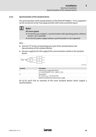 Installation
Electrical installation
Synchronisation of the standard device
5
l 29EDSMF2192IB EN 3.1
5.2.6 Synchronisation of the standard device
The synchronisation of the standard device via the EtherCAT fieldbus ˘ if it is supported ˘
can be carried out via the 3−pin plug connector with screw connection (sync).
) Note!
ECS servo system
ƒ For the ECS axis modules, a synchronisation with operating system software
version ³ 8.3 is possible.
ƒ For the ECS power supply module a synchronisation is not supported.
Wire ...
ƒ terminal "0" to the corresponding sync input of the standard device (see
documentation of the standard device).
ƒ the sync supply to the 24V supply of the communication module or the standard
device.
Opto 0
EtherCAT-
Sync W
2192ECAT002
Terminal Description
+ External sync supply (SELV/PELV)
U = 24 V DC (20.4 V − 0 % ... 28.8 V + 0 %)
0 Sync output
(t = 150 ms, Imax = 10 mA at 24 V)
− Reference potential for external sync supply
On ^ 61 you’ll find an overview of the Lenze standard devices which support a
synchronisation.
 